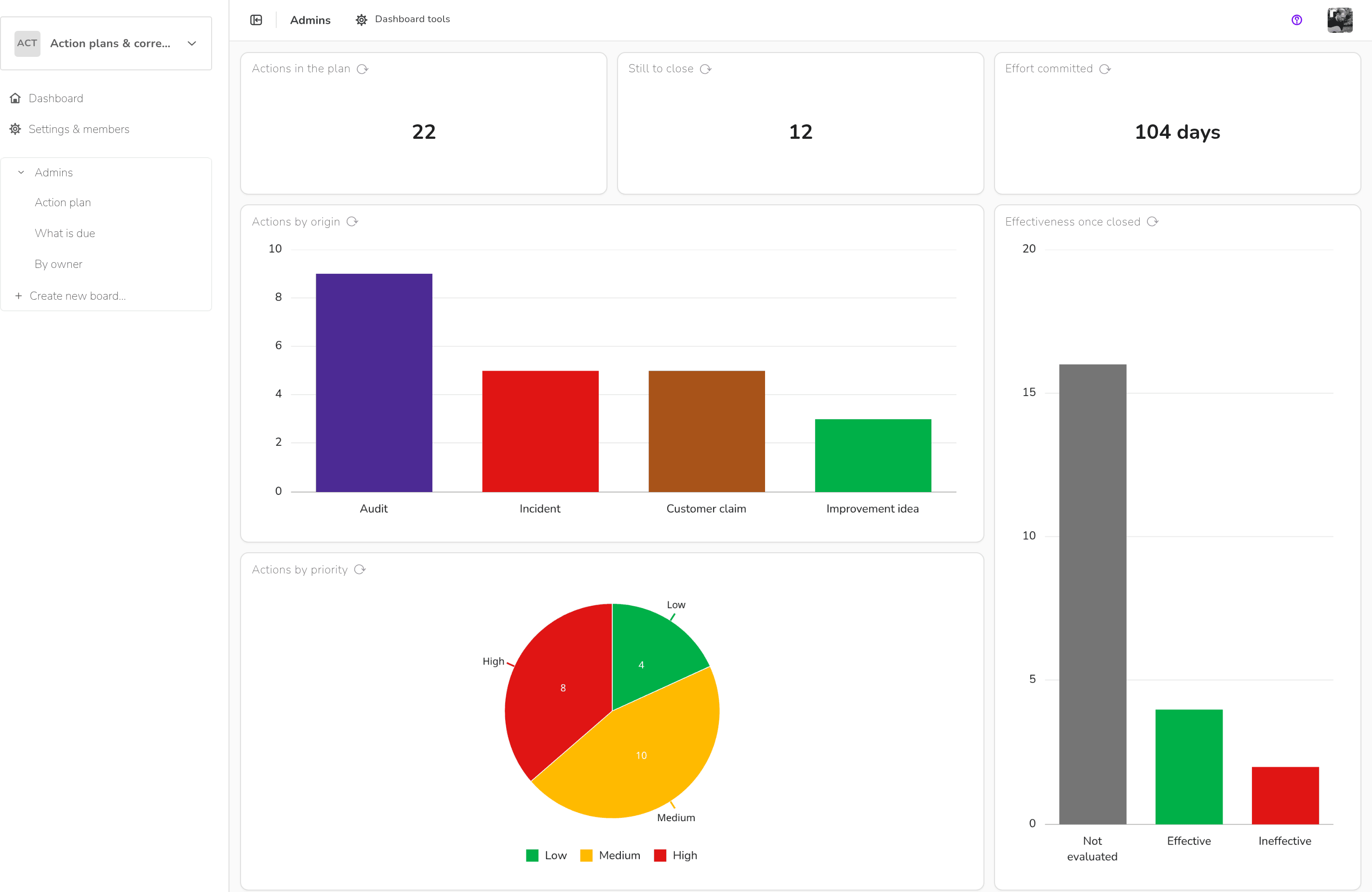 Action plans & corrective follow-up — Dashboard