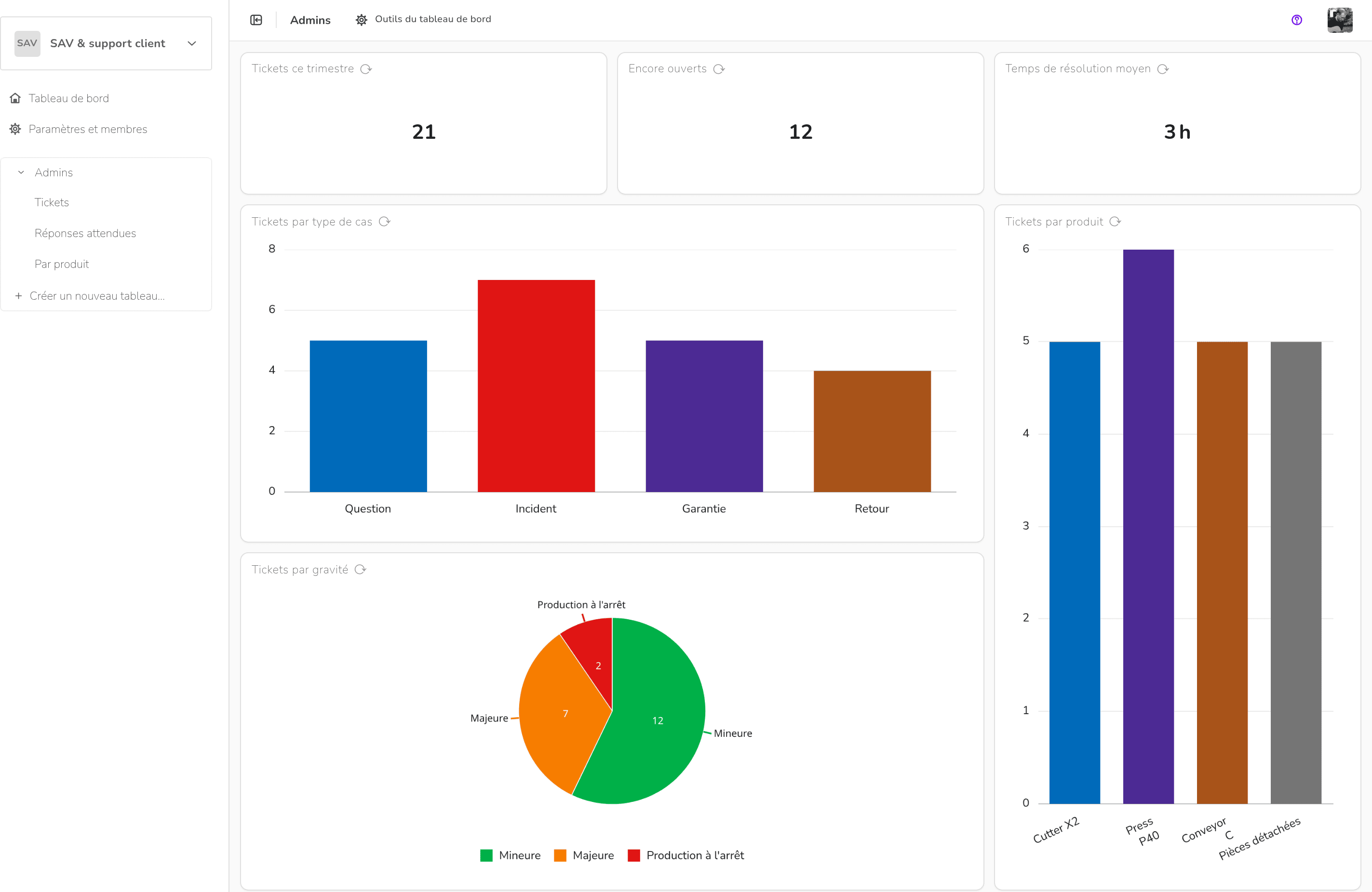 SAV & support client — Tableau de bord