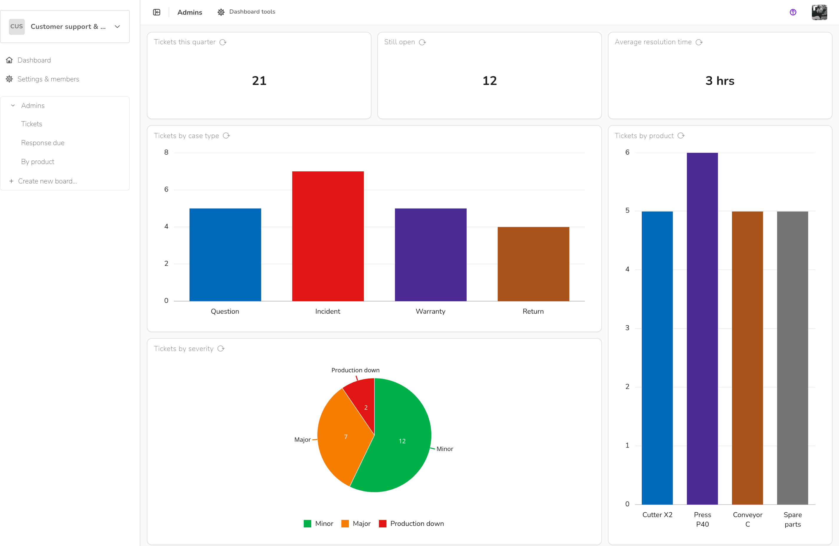 Customer support & after-sales — Dashboard