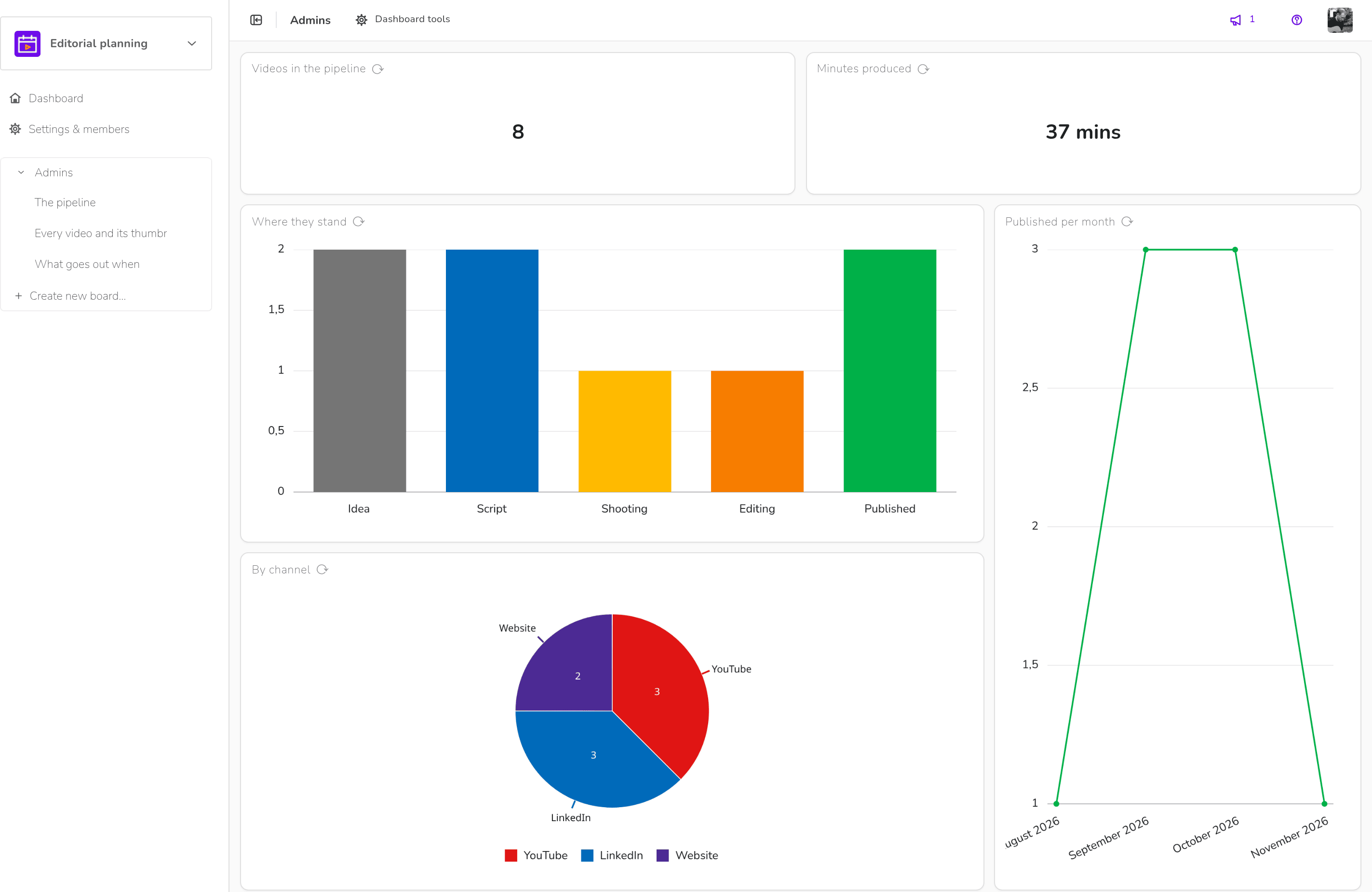 Editorial planning — Dashboard
