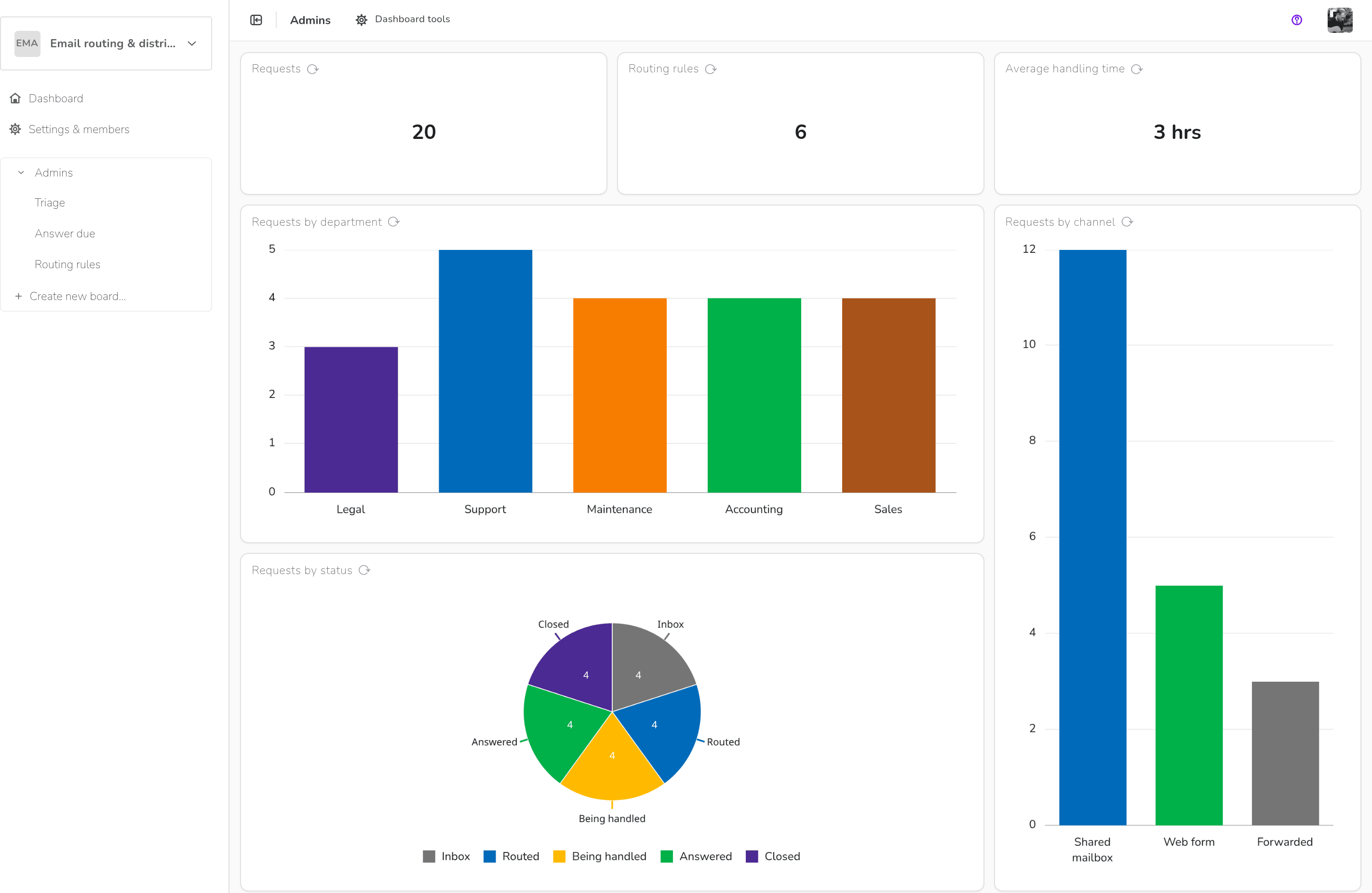 Email routing & distribution — Dashboard