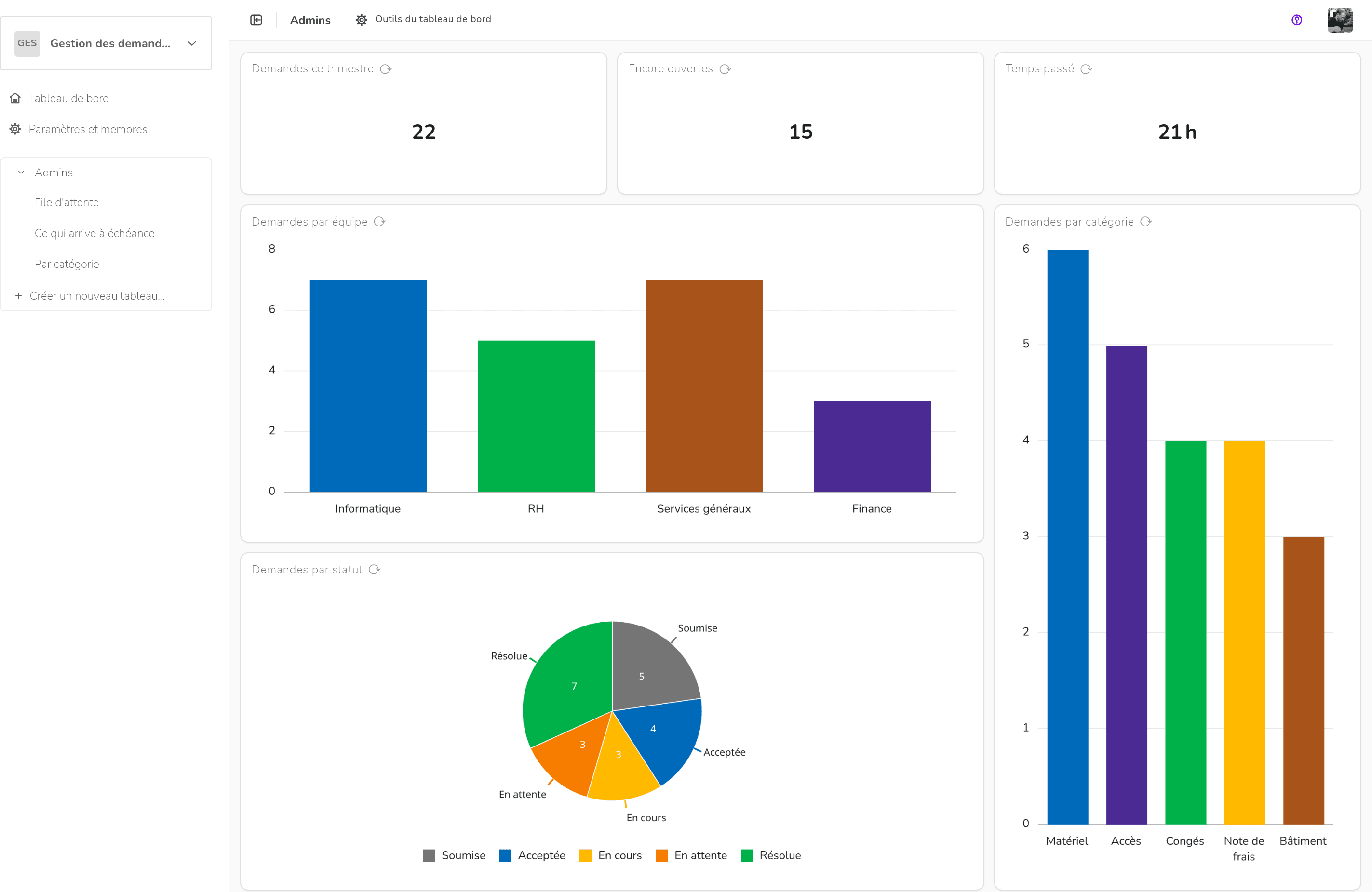 Gestion des demandes internes — Tableau de bord