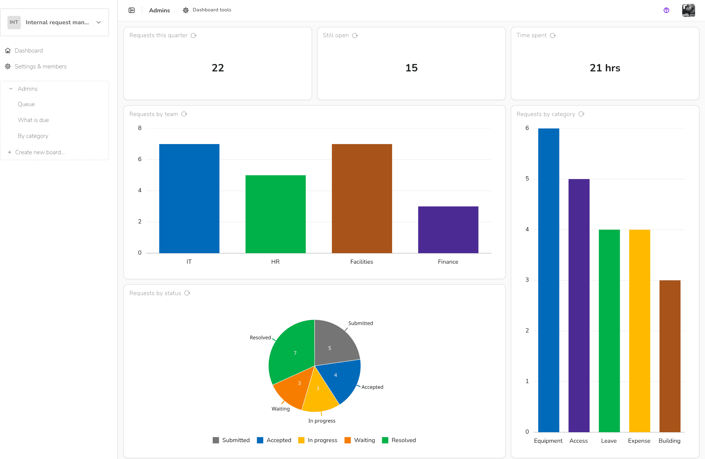 Internal request management — Dashboard