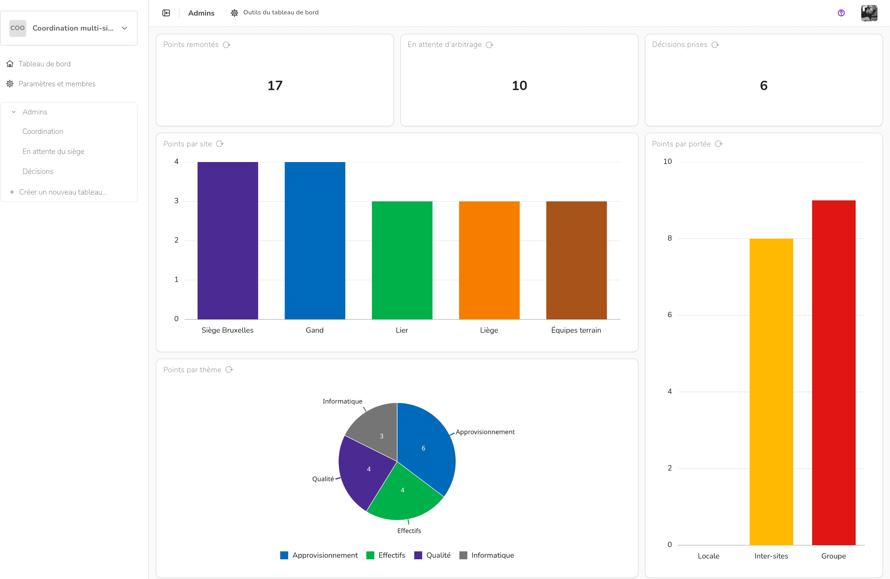 Coordination multi-sites — Tableau de bord