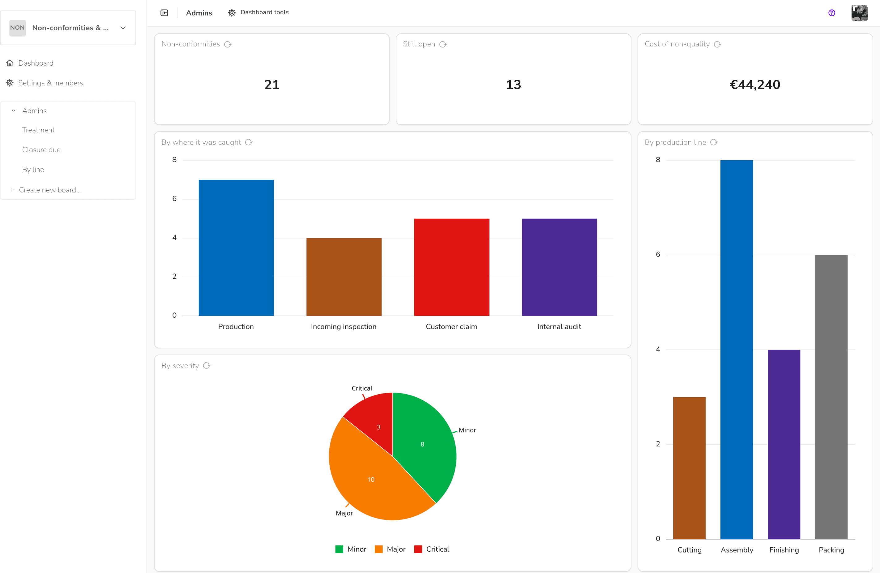 Non-conformities & quality gaps — Dashboard