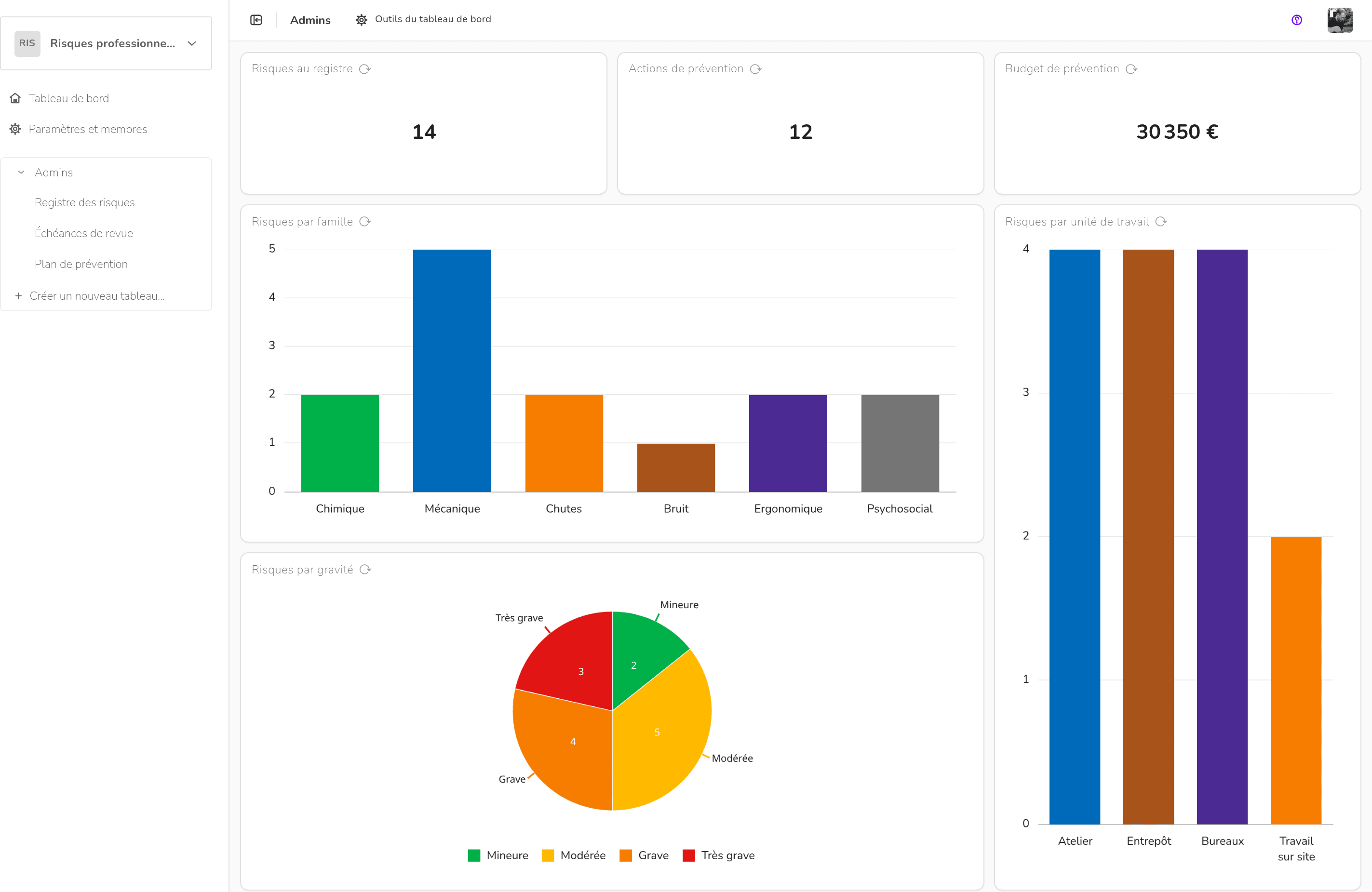 Gestion des risques professionnels — Tableau de bord