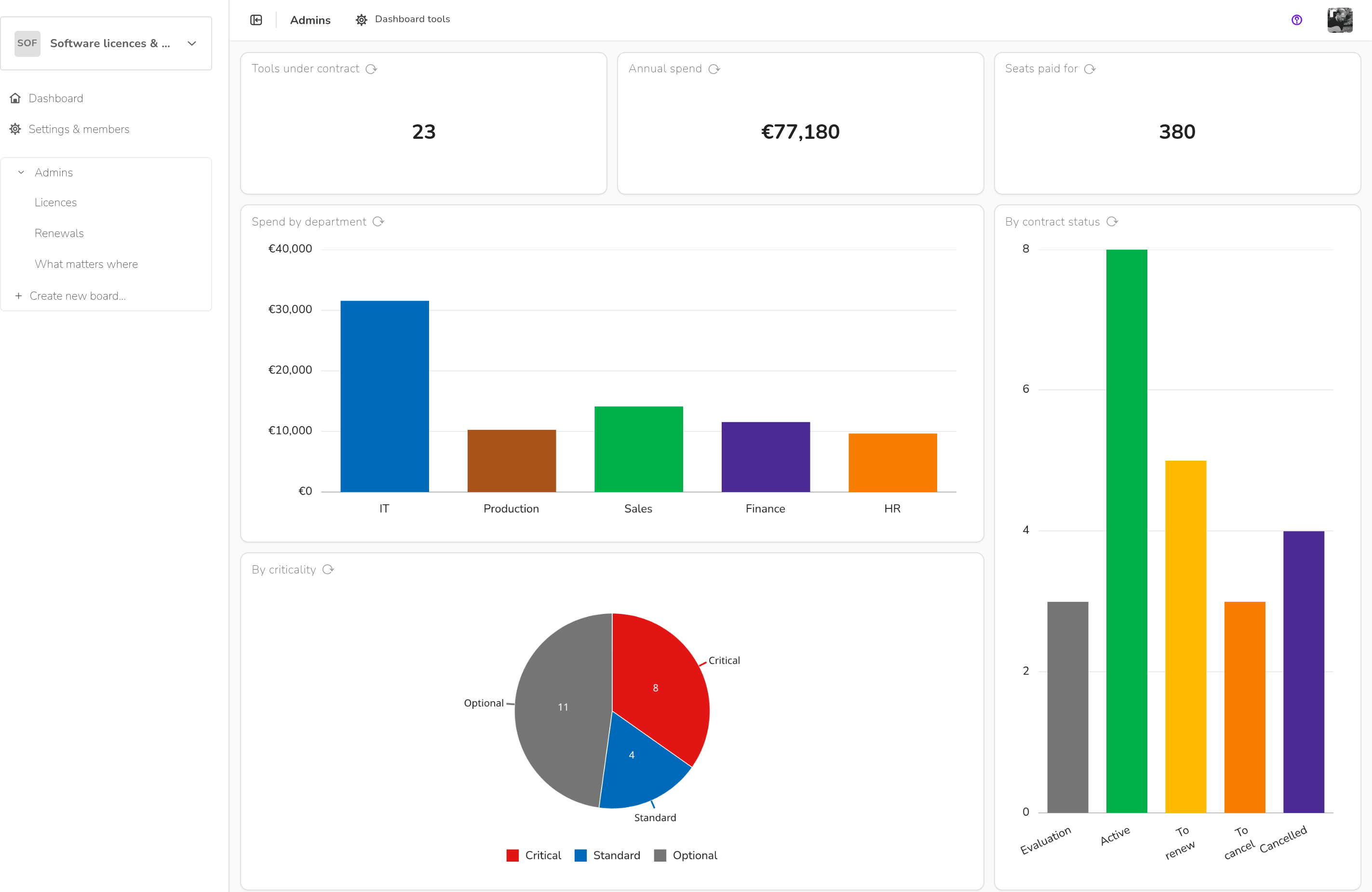 Software licences & access — Dashboard